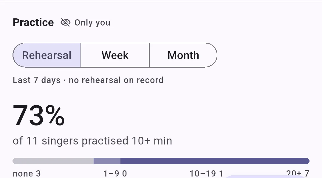 The practice panel on a song, reading 73% of 11 singers practised 10+ min, with a distribution bar